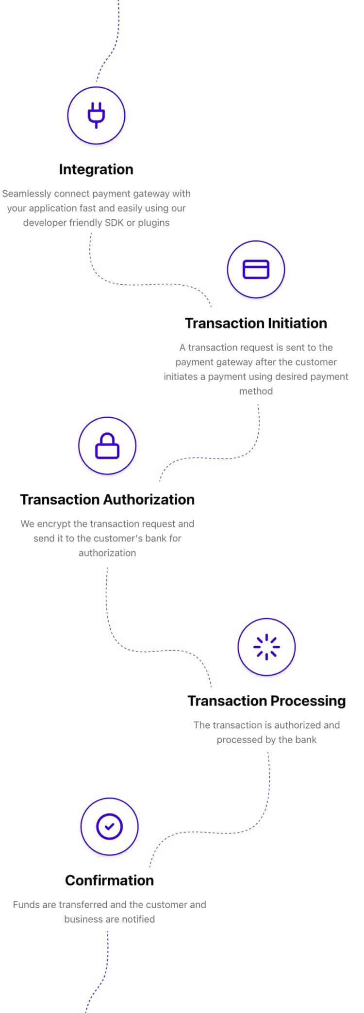 Payment Gateway Flow